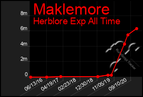 Total Graph of Maklemore