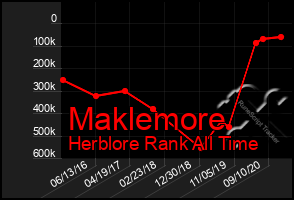 Total Graph of Maklemore