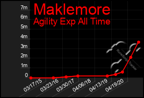Total Graph of Maklemore