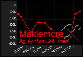Total Graph of Maklemore