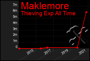 Total Graph of Maklemore