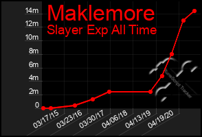 Total Graph of Maklemore