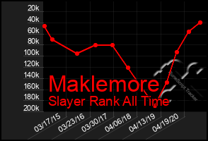Total Graph of Maklemore