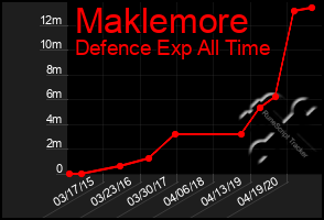 Total Graph of Maklemore