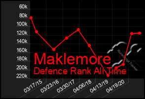 Total Graph of Maklemore