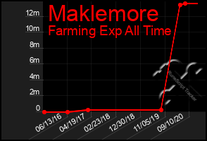 Total Graph of Maklemore