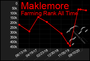 Total Graph of Maklemore