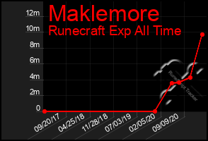 Total Graph of Maklemore