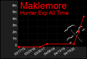 Total Graph of Maklemore
