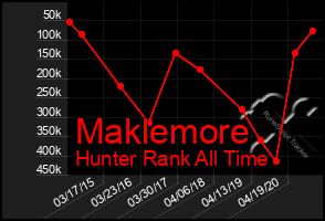 Total Graph of Maklemore