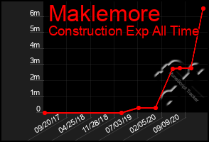 Total Graph of Maklemore