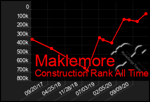 Total Graph of Maklemore