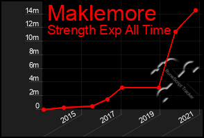 Total Graph of Maklemore