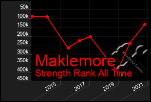 Total Graph of Maklemore