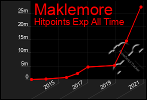 Total Graph of Maklemore