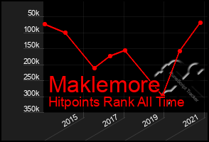 Total Graph of Maklemore
