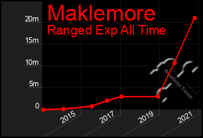 Total Graph of Maklemore