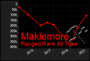 Total Graph of Maklemore