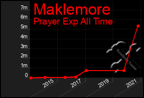 Total Graph of Maklemore