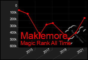Total Graph of Maklemore