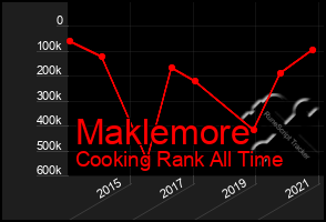 Total Graph of Maklemore