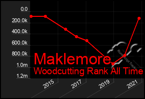 Total Graph of Maklemore