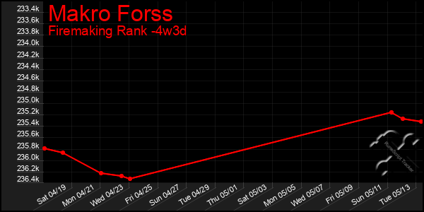 Last 31 Days Graph of Makro Forss