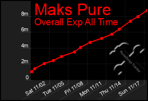 Total Graph of Maks Pure