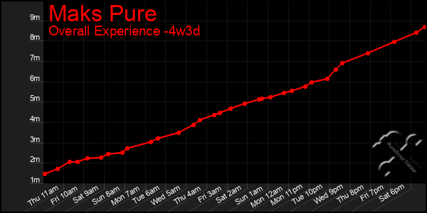 Last 31 Days Graph of Maks Pure