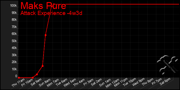 Last 31 Days Graph of Maks Pure