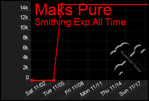 Total Graph of Maks Pure