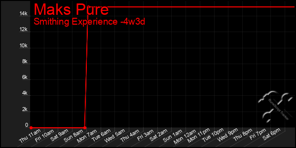 Last 31 Days Graph of Maks Pure