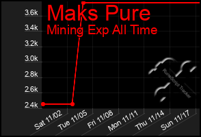 Total Graph of Maks Pure