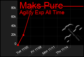 Total Graph of Maks Pure