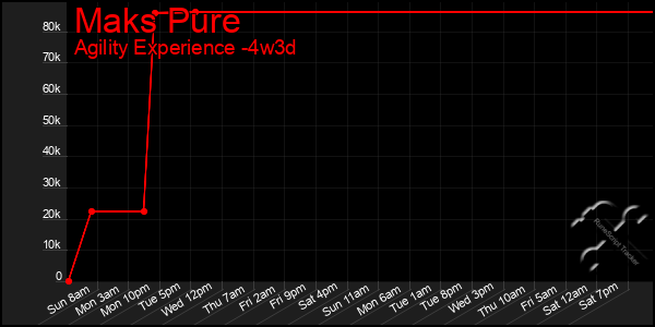 Last 31 Days Graph of Maks Pure