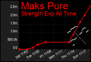 Total Graph of Maks Pure