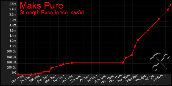 Last 31 Days Graph of Maks Pure