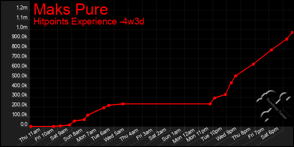 Last 31 Days Graph of Maks Pure