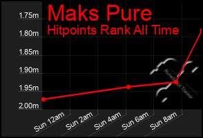 Total Graph of Maks Pure