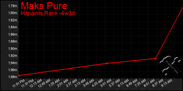 Last 31 Days Graph of Maks Pure