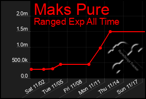 Total Graph of Maks Pure