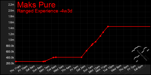 Last 31 Days Graph of Maks Pure