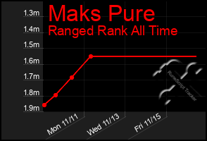 Total Graph of Maks Pure