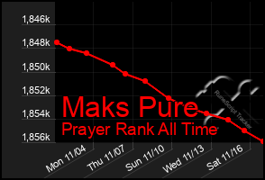 Total Graph of Maks Pure