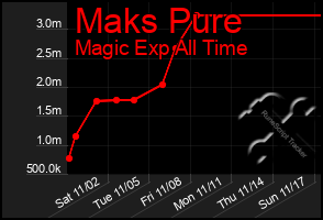 Total Graph of Maks Pure