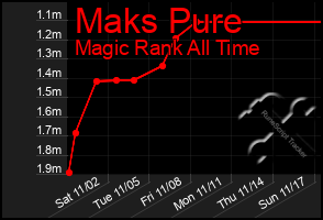 Total Graph of Maks Pure