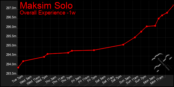 1 Week Graph of Maksim Solo