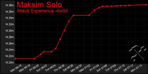 Last 31 Days Graph of Maksim Solo