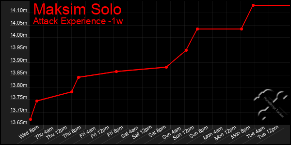 Last 7 Days Graph of Maksim Solo