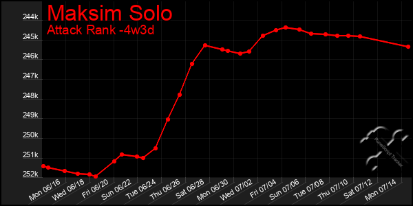 Last 31 Days Graph of Maksim Solo